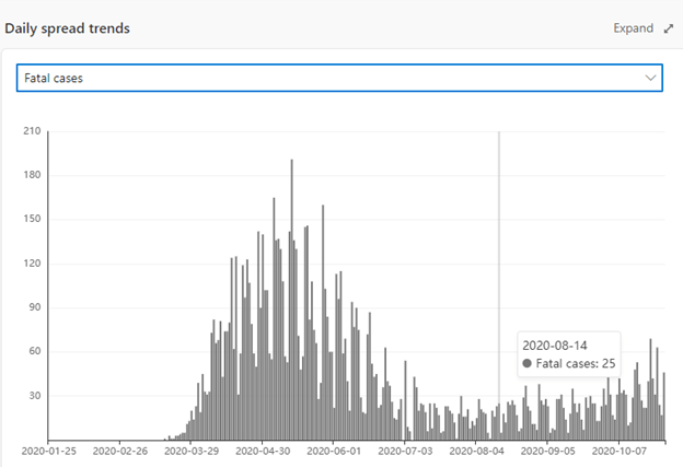 Figure 2 Fatal cases in Illinois (Bing's COVID Update)